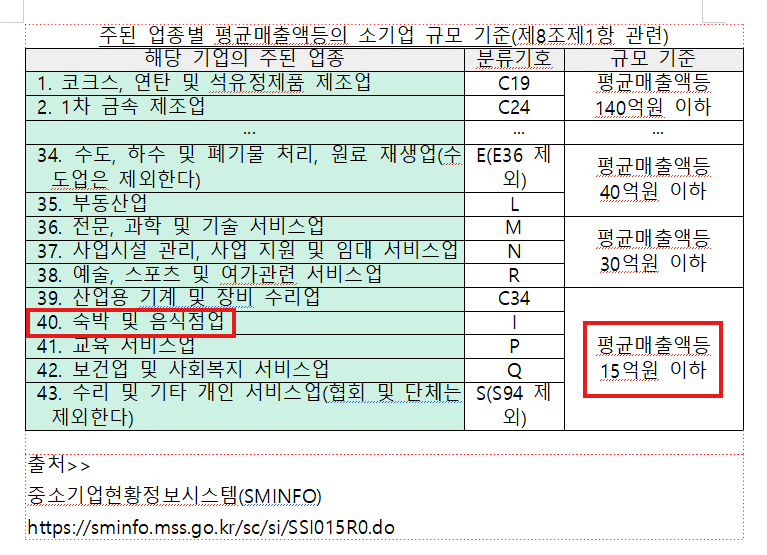 소상공인확인서 발급을 위한 주된 업종별 소기업 규모 기준 표 중 숙박 및 음식점업의 평균매출액 15억원 이하 조건