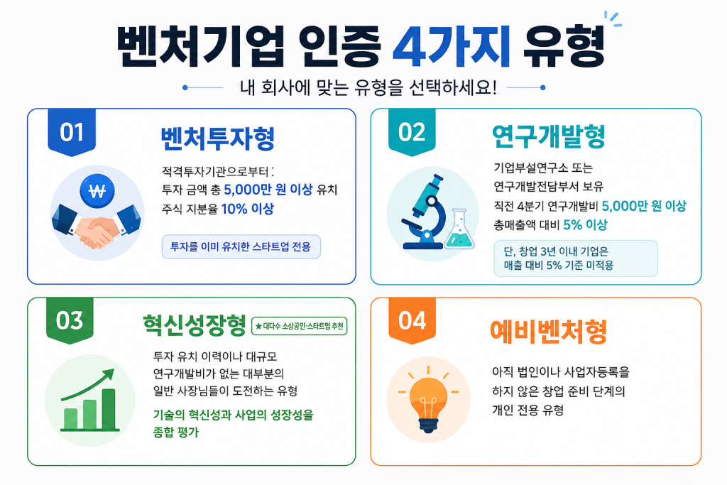 벤처기업인증시 인증유형 4가