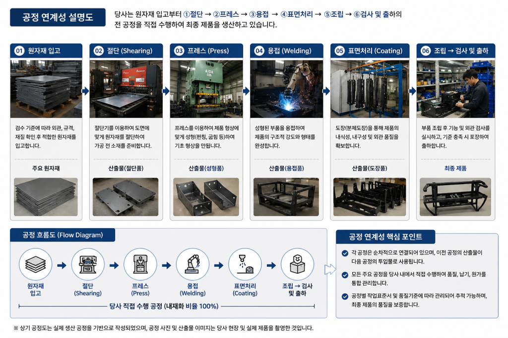 공정연계성을 설명하는 이미지