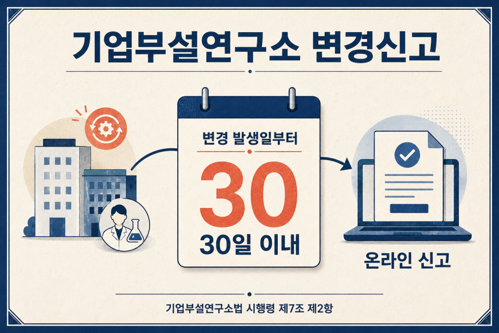  변경사유가 발생한 날부터 30일 이내에 변경신고서를 제출해야 한다는 내용의 이미지