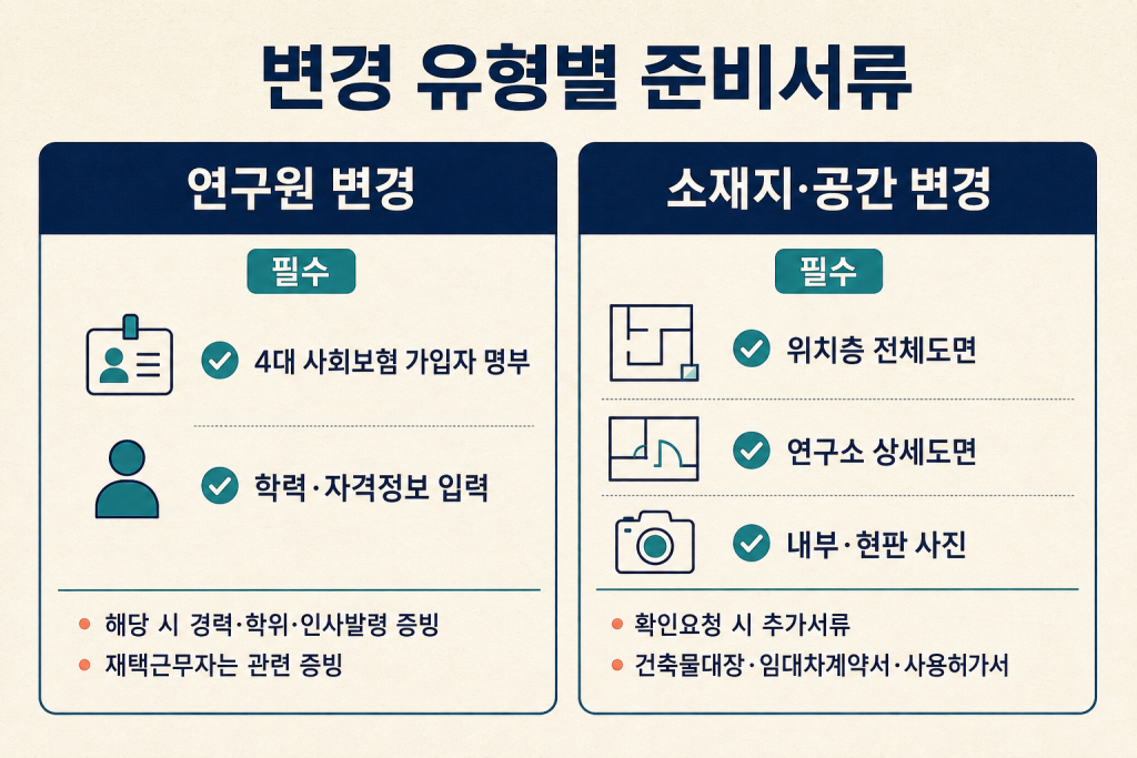 변경 유형별 준비셔류 이미지