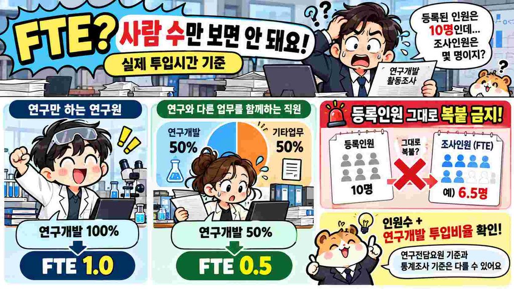 연구개발에 투입한 시간도 확인
