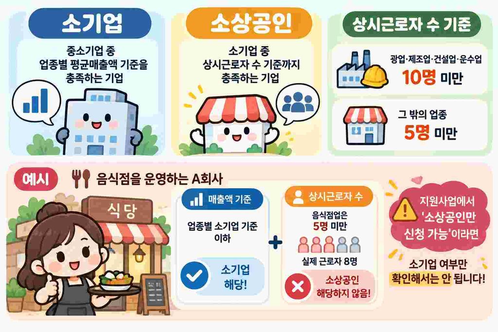 '소기업'과 '소상공인'